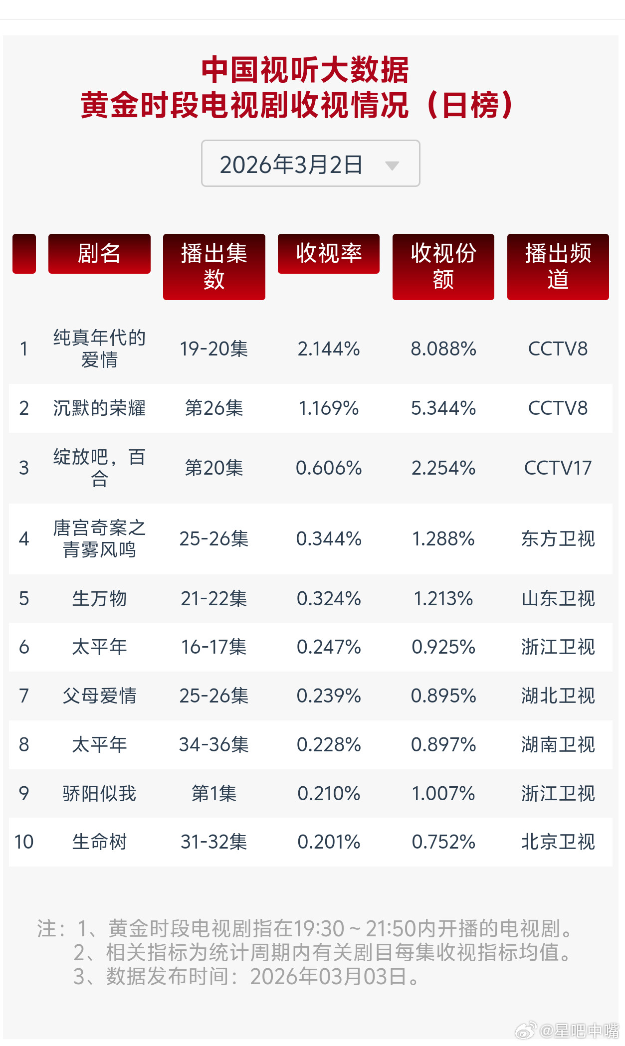 纯真年代的爱情3月2日cvb收视日报纯真年代的爱情前20集集均1.8543两天后