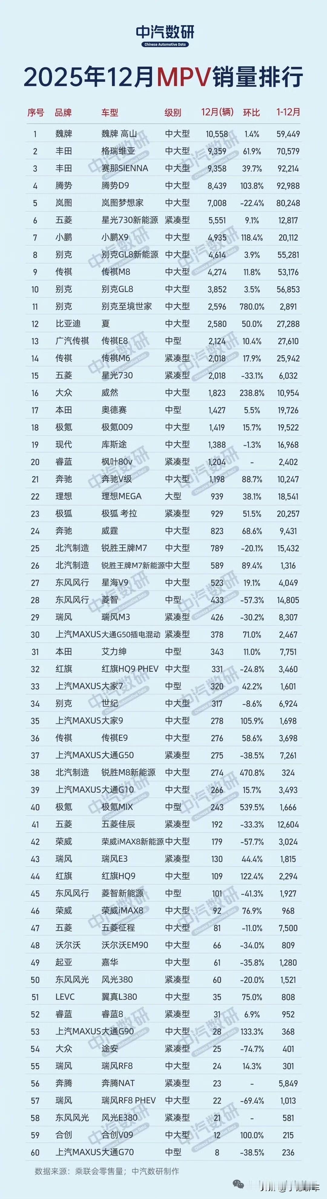 2025年12月MPV销量榜出炉，丰田赛那、格瑞维亚包揽二三位，合资车型依旧稳坐