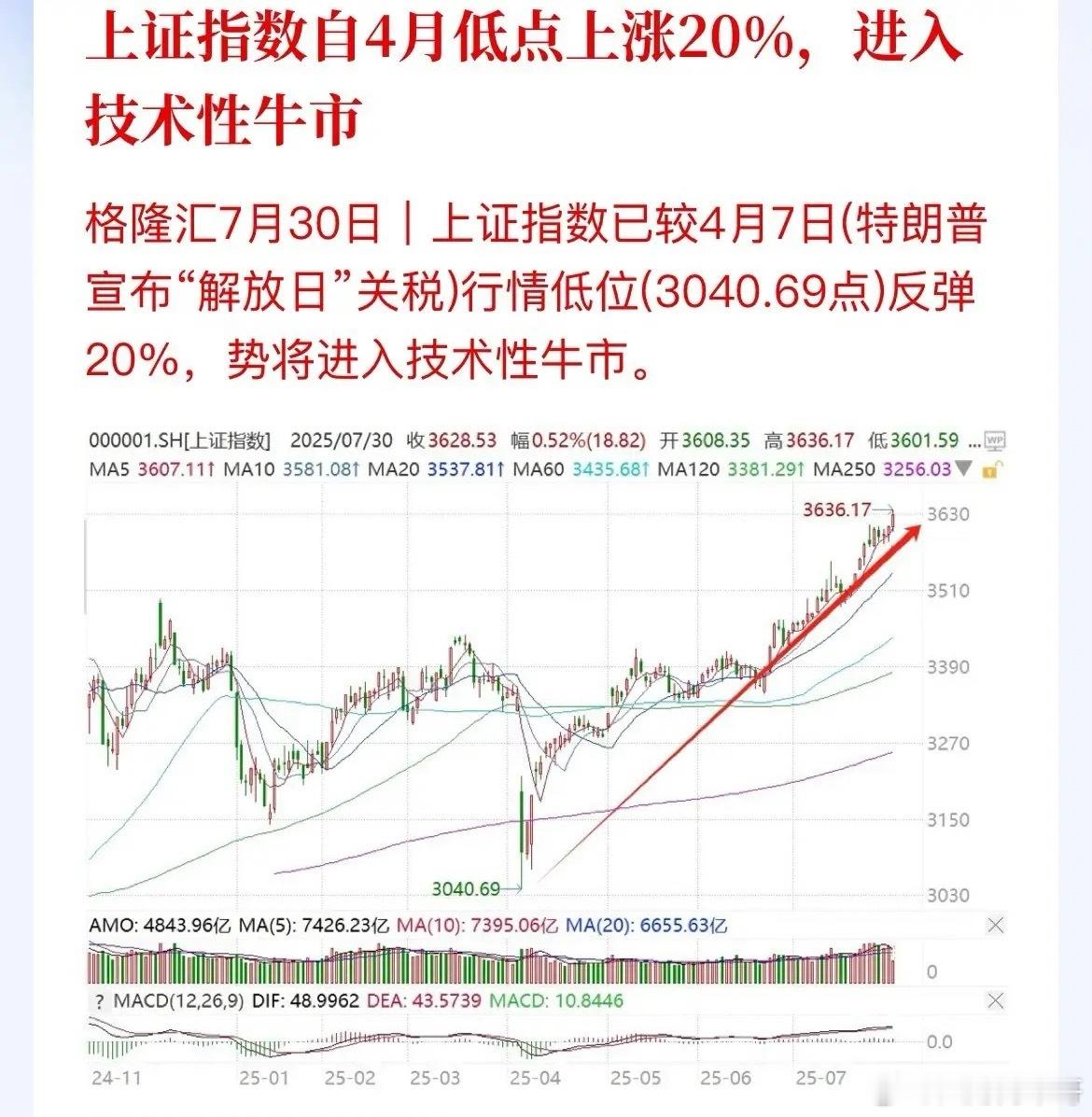 上证步入技术性牛市了！你账户的钱回来了没，9.24那一波埋藏，收益回来了没上证从
