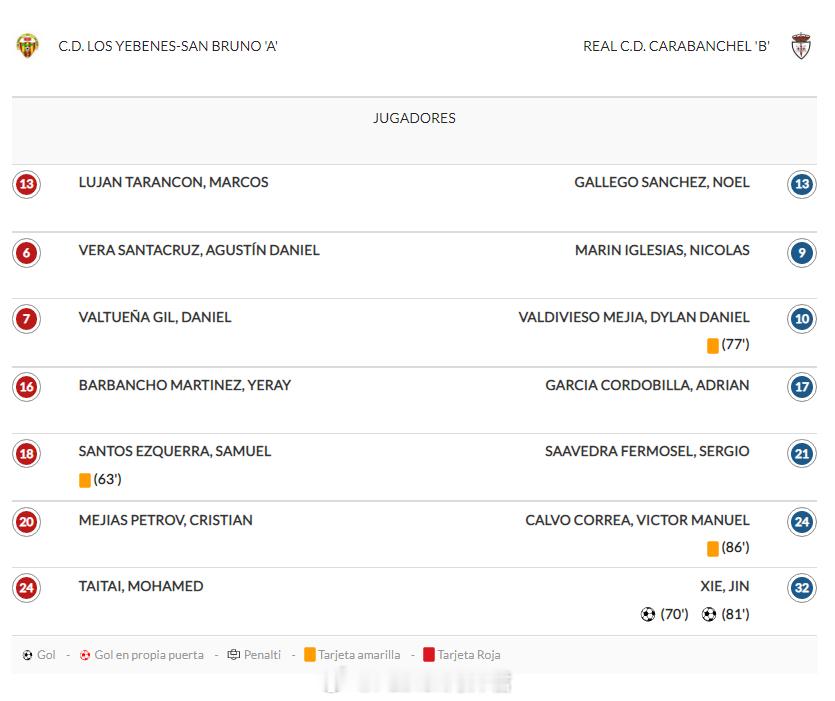 谢晋梅开二度。2月21日，西班牙马德里U19自治区联赛(3)第2组第21轮，皇