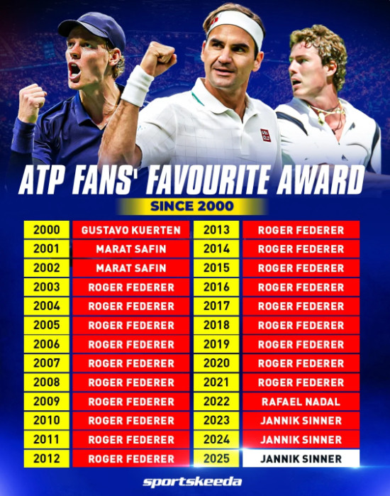 2000年来历届ATP最受球迷欢迎奖网坛风云