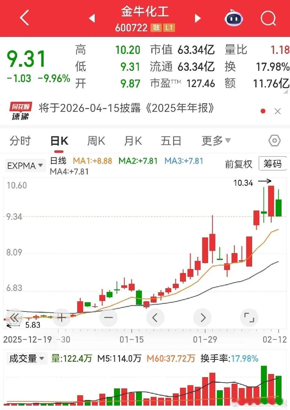 又发现一只红肥绿瘦：甘咨询，7连阳，先观察不追。金牛化工昨天涨停、今天跌停，节奏