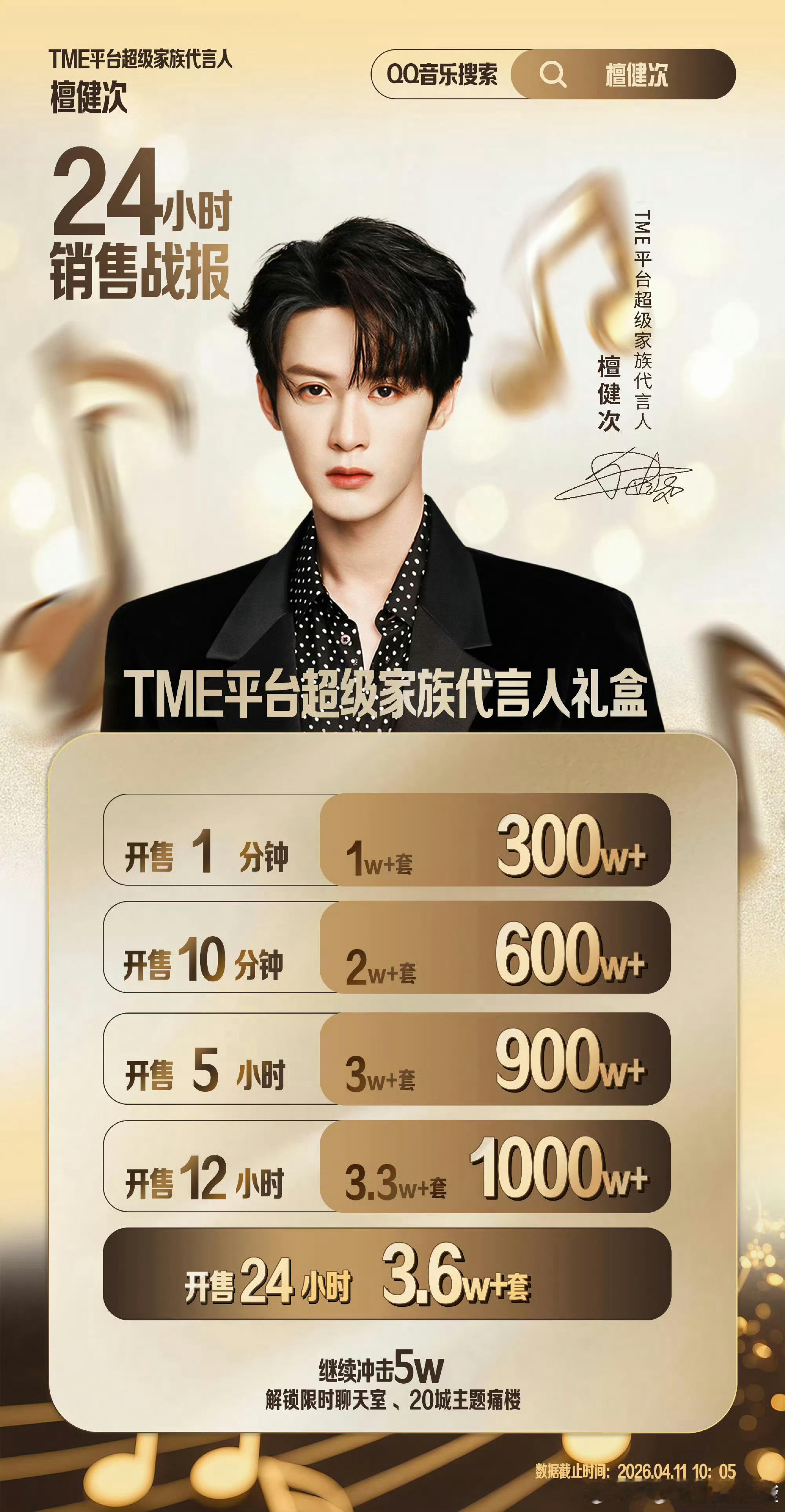 檀健次TME超级家族代言人礼盒销售战报24小时销量3.6w+