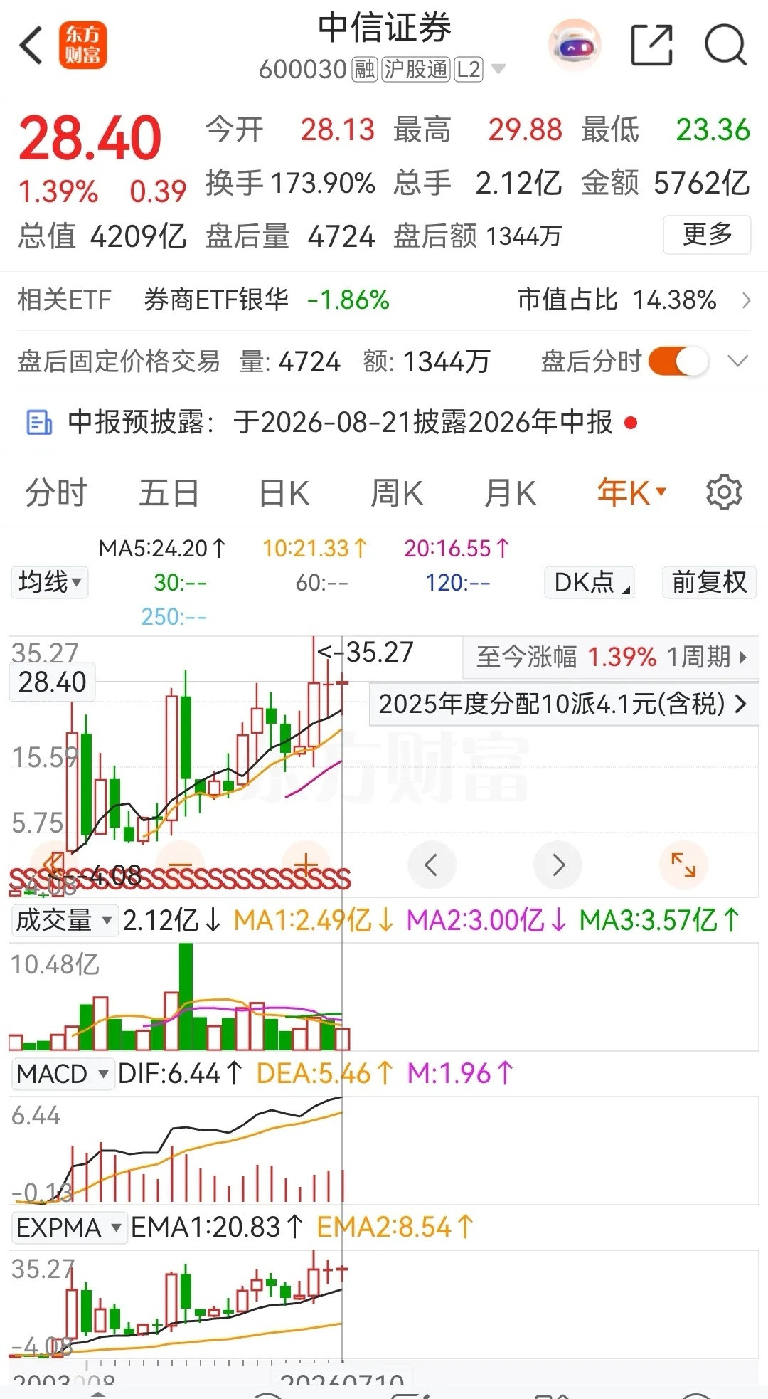 中信证券业绩预喜，在2026年上半年预计实现归母净利润233亿元，同比增长了70