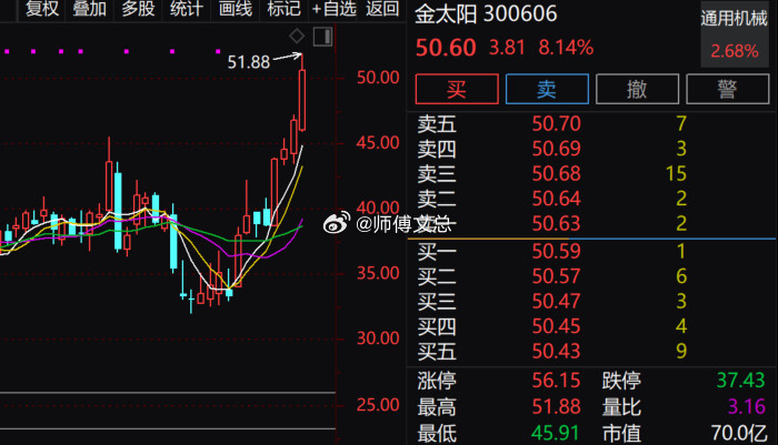 【存储芯片概念反复活跃金太阳涨超10%续创历史新高】存储芯片概念反复活跃，$金