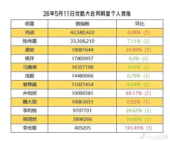 优酷大会男明星微指肖战、陈伟霆、龚俊、杨洋、马嘉祺、成毅、曾舜晞、井柏然、魏大勋