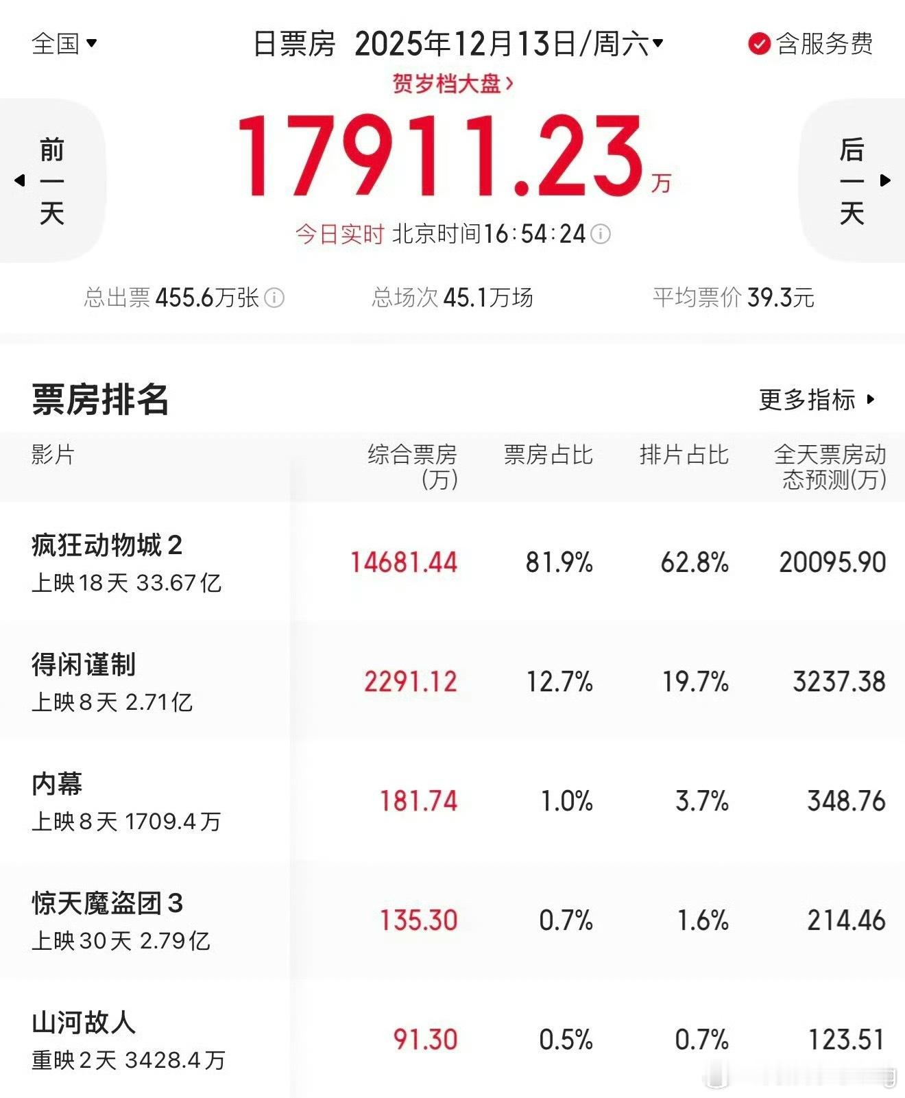 疯狂动物城这票房好厉害，得闲都倒挂7个点的水平…又得有多少观众被按头不爱国了