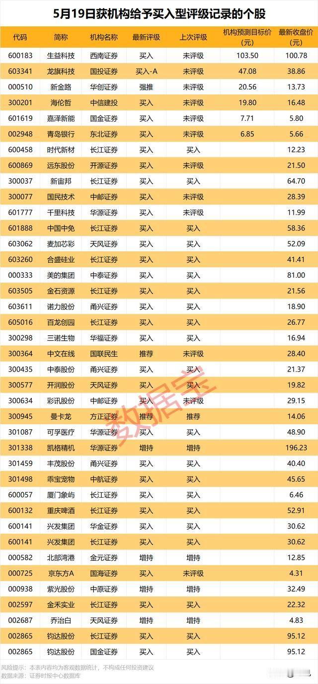 机构密集出手！5月19日获买入评级个股，上涨空间全解析！本次梳理的是5月19