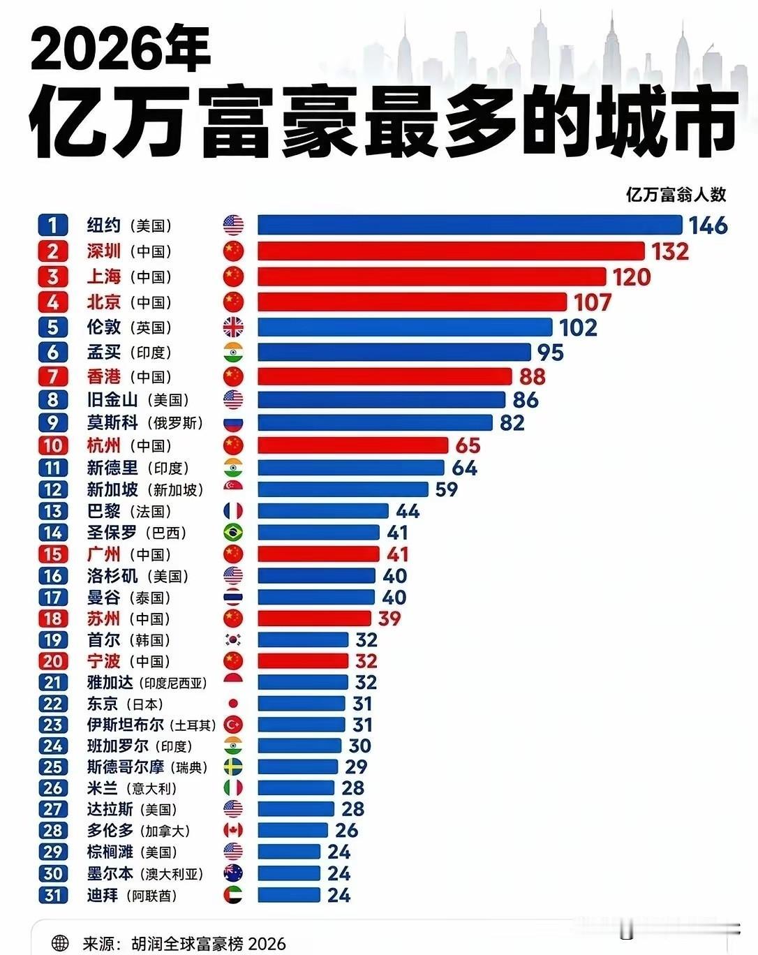 2026亿万富豪城市榜：深圳132人成中国第一城，东京31人被杭州甩开身位胡