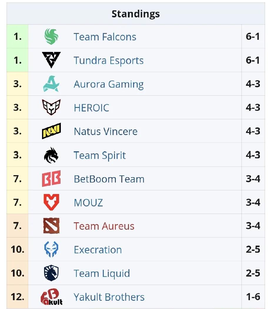 DOTA2:Blast新加坡站小组赛第三天赛果YB0:1Aurora，