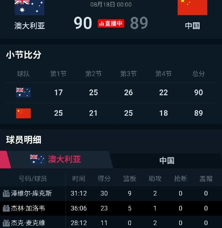 想必澳大利亚以后再也不会说出“脱亚入欧”的话题了！虽然这是澳大利亚二队甚至是