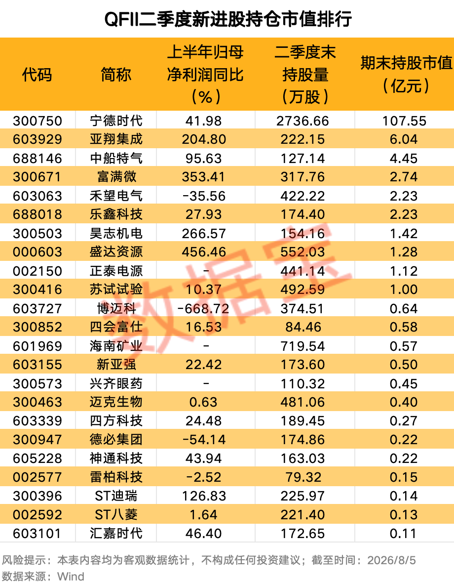 QFII二季度新进持仓23股