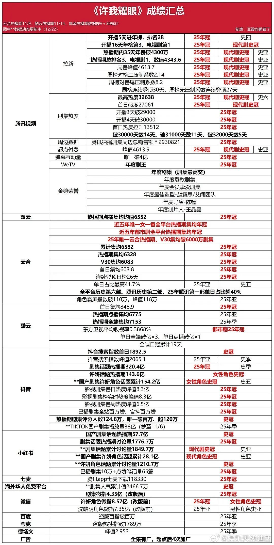 再次感叹赵露思《许我耀眼》全平台年冠的伟大！在空降的情况下，2025首日热度破