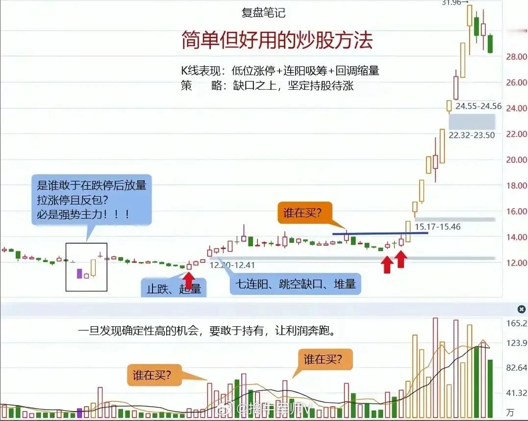分享一套抓主升浪的实战方法，关键看3个信号+1个策略：1.主力入场信