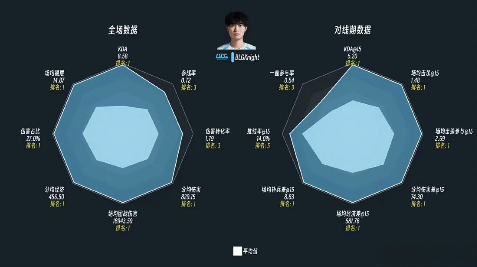 Knight真八边形战士LPL第二赛段雷达图再加把劲就可以做正八边形战士了哈哈