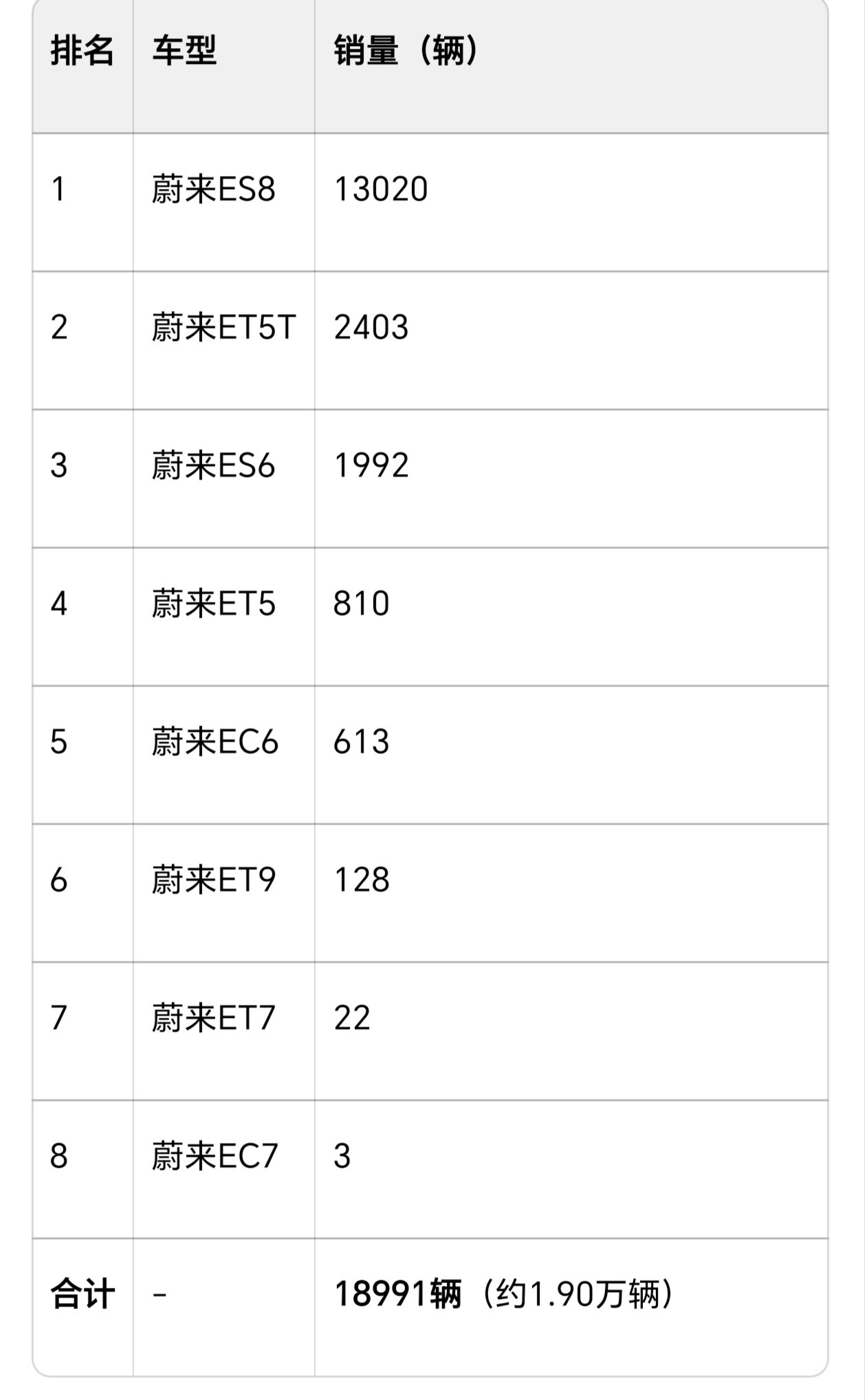 蔚来ES8依旧保持了高销量，但是其他车型基本都路边一条了。极氪今年态势有点猛，9