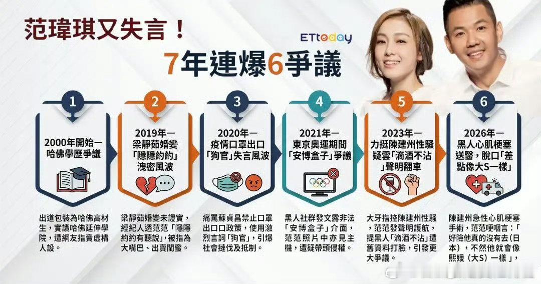 #台媒连曝范玮琪7年6大失言争议##台媒报道范玮琪7年6大失言争议#细数范玮琪历年争议实在唏嘘，随口