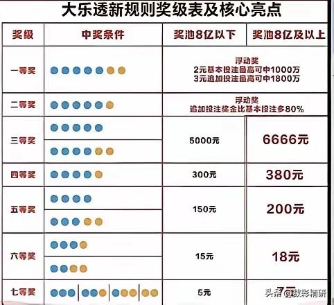 今晚是大乐透新规实施前的最后一期开奖，关于规则的调整，彩民中观点不一，逐渐形成了
