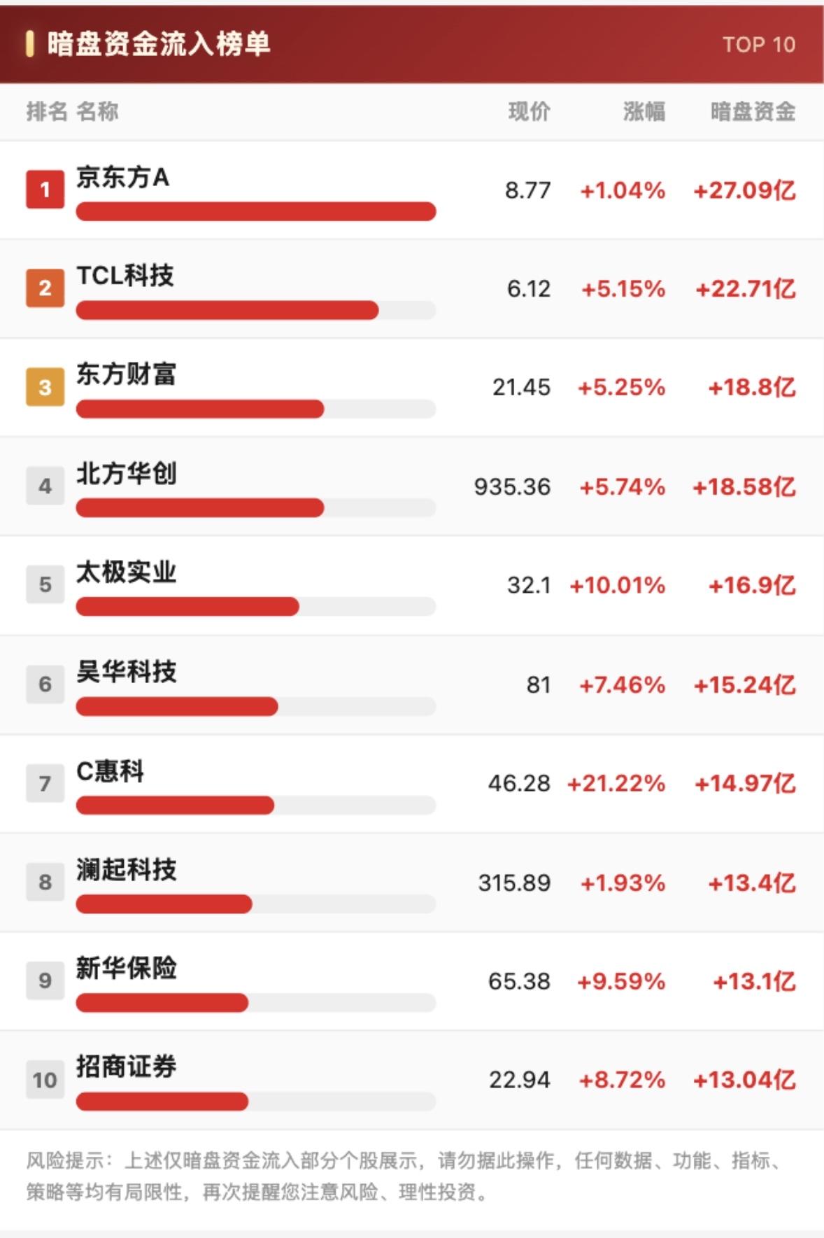7月1日暗盘资金流出与流入TOP10，揭秘十大热门股票！7月1日暗盘资金流向