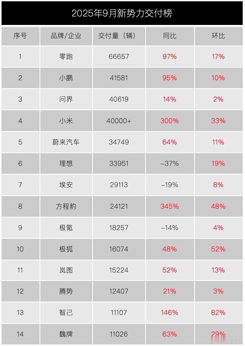 新势力陆续交卷，“金九银十”的排位赛迎来大洗牌。9月新势力销量大排名按单品牌销量