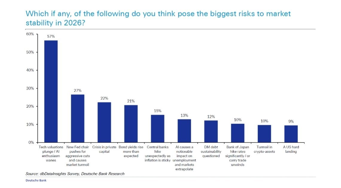 德银调查显示，人工智能/技术泡沫被视为最大的风险，其次是美联储独立性丧失和私人信