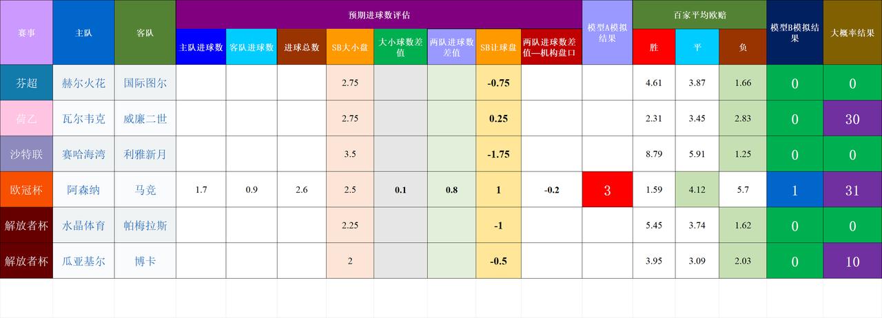 20260506基于预期数据模型的竞彩赛事结果模拟近期比赛有点抽象