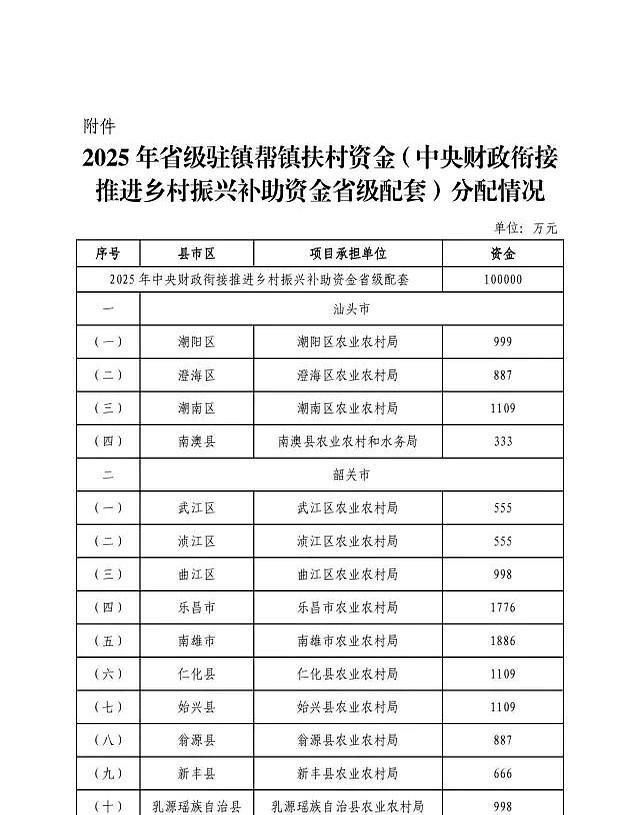 韶关乡村振兴资金分配出炉了这次省级驻镇帮镇扶村资金分配真是看点十足韶关全市总