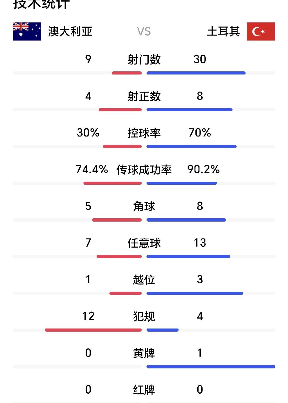 不要高兴的太早，亚洲球队虽然保持了不败，但是实际出线还是不容易！小组赛不是一场比