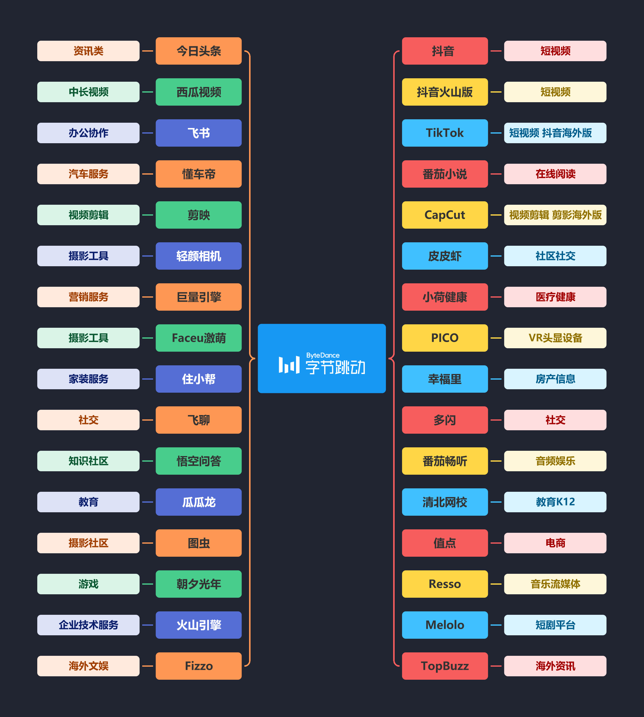 字节跳动去年净利润下滑超70%所以字节去年净利润多少？我查了下大约90多亿美元，