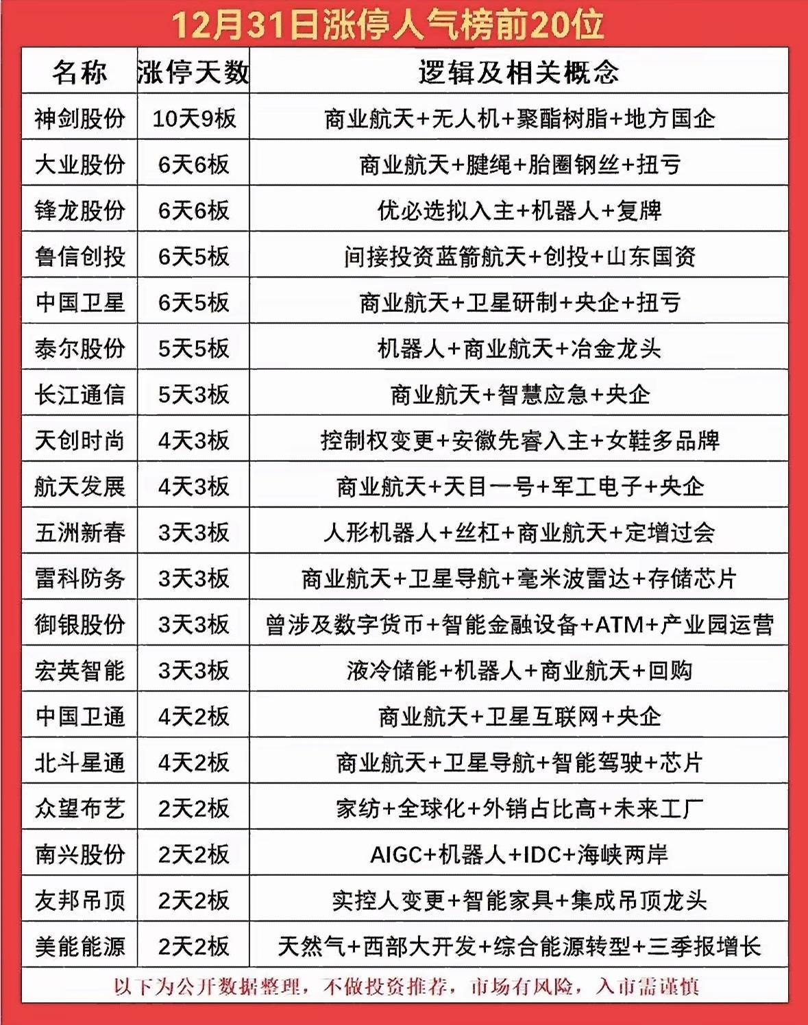 12月31日涨停人气排行榜前20名个股梳理商业航天、机器人概念股领涨，多