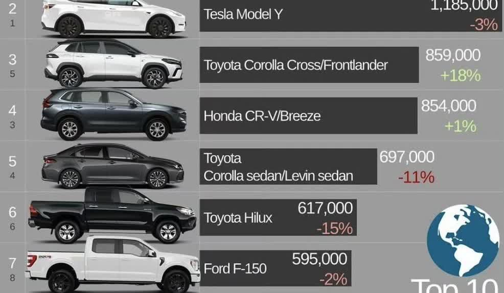 丰田RAV4再次成为2024年全球销量最高的车型。-丰田RA