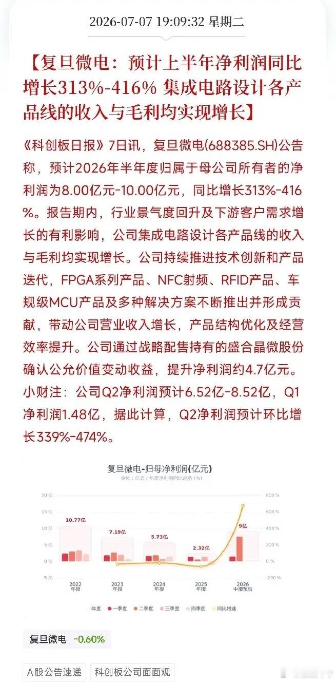 好消息！复旦微电半年净利最高增416%，Q2环比增长474%，FPGA龙头赢麻了