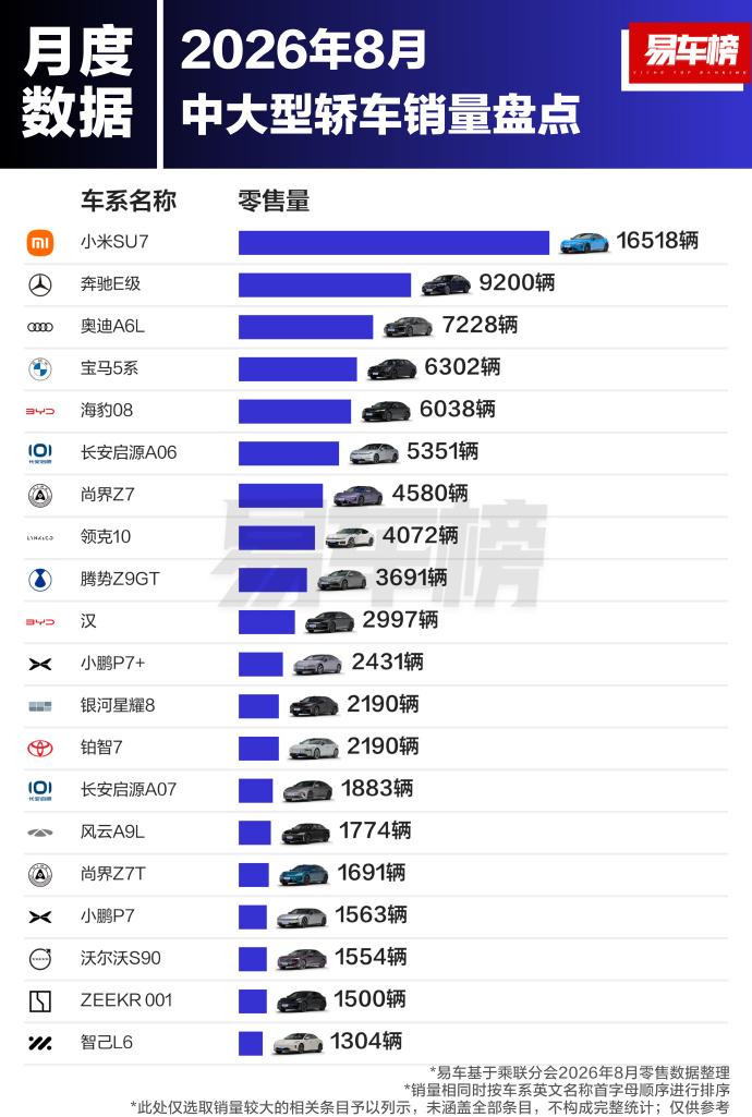 小米SU7凭16518辆碾压BBA，中大型轿车市场彻底变天了8月这榜单看着真解