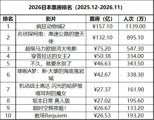 日本周末票房（6.12-6.14）：1.《迈克尔·杰克逊：巨星之路》开画夺冠成绩