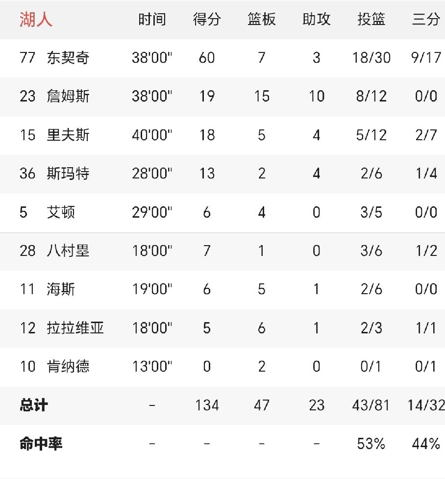 东契奇得60分不算新闻，他想要，得80分也不是上限。詹姆斯的逆天表现，才是惊艳