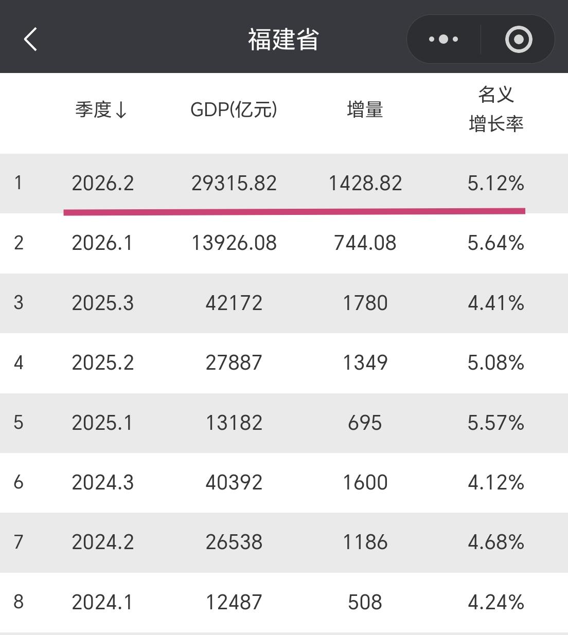 【2026年上半年，福建省GDP超过2.93万亿元，增量超1400亿元】福建