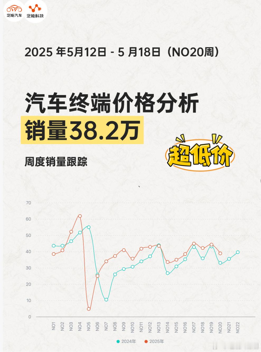 25年第20周（5.12-5.18），汽车总销量38.2万台，新能