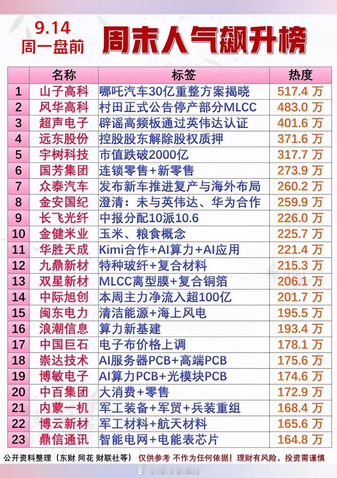 9.14周一盘前｜周末人气飙升榜周末市场情绪发酵，多只个股热度快速攀升，资金关注