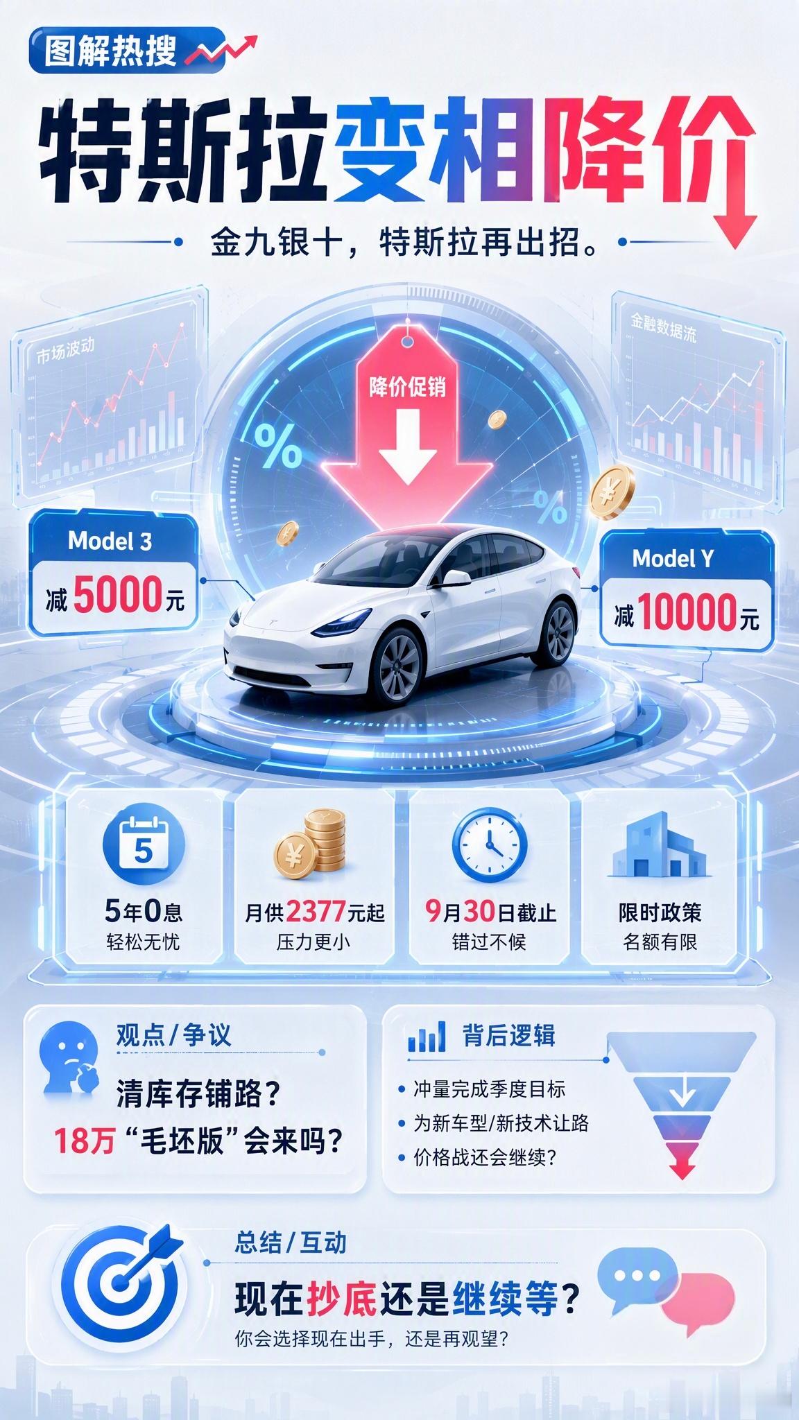 时隔许久，特斯拉终于降价了，不过不是那么直接，还是有附加条件的。特斯拉如今是扛不