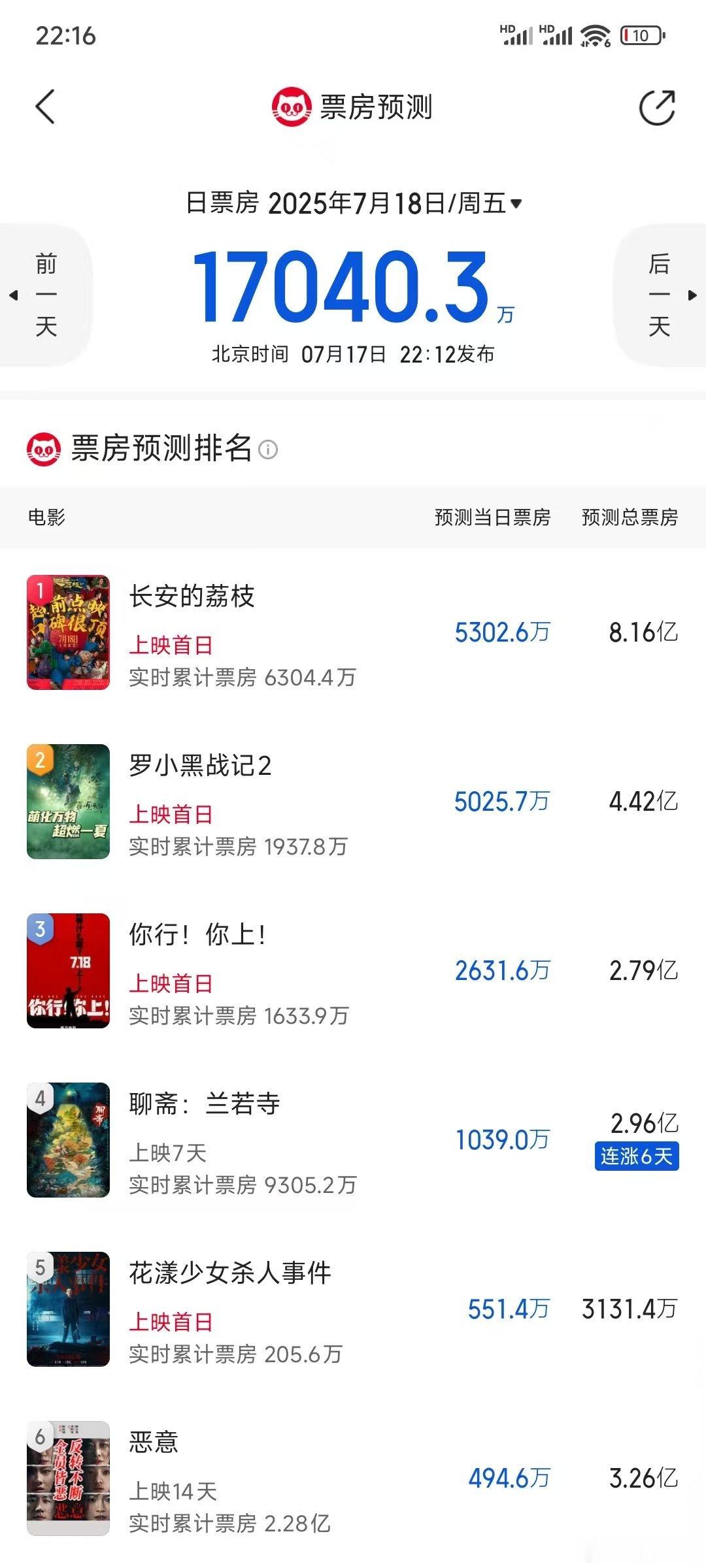听听温特怎么说猫眼周五票房预测出来了，《长安的荔枝》5300万总票房8.16亿