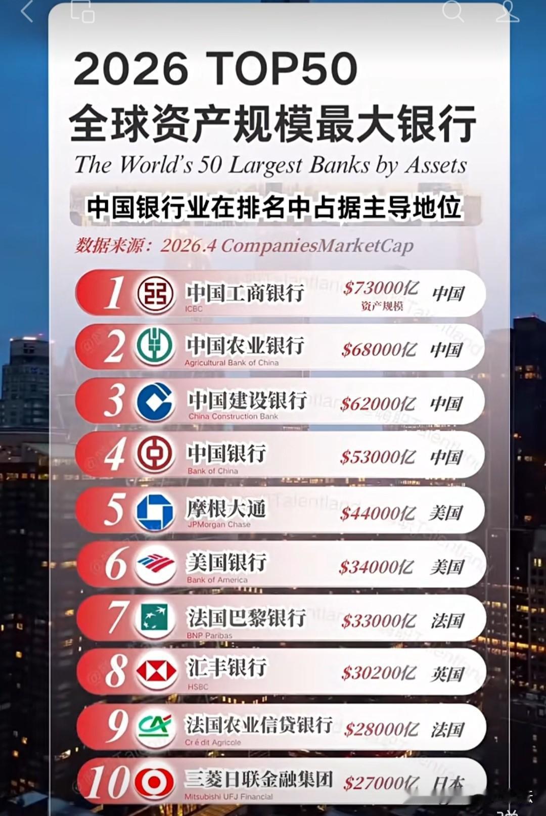 全球资产规模最大的银行。中国的一些银行占据了主要地位。