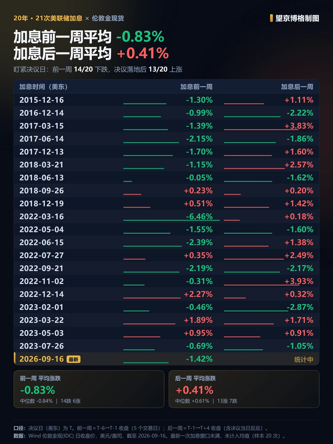 加息金价大涨，结果竟然是这样~