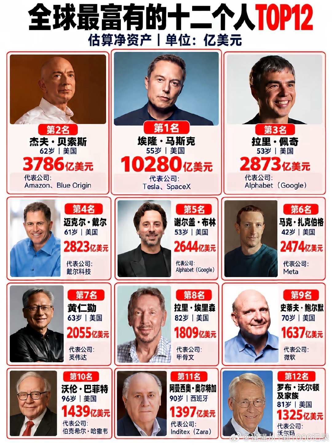 人生只有3万多天，马斯克有7万多亿。​