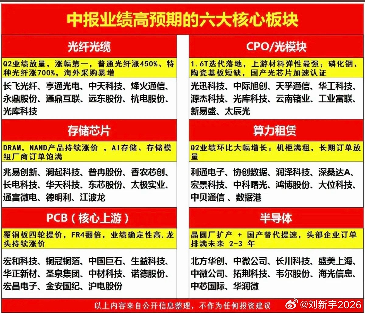 中报业绩高预期；六大核心板块！1.光纤光缆2.CPO/光模块3.存储芯片4.算力