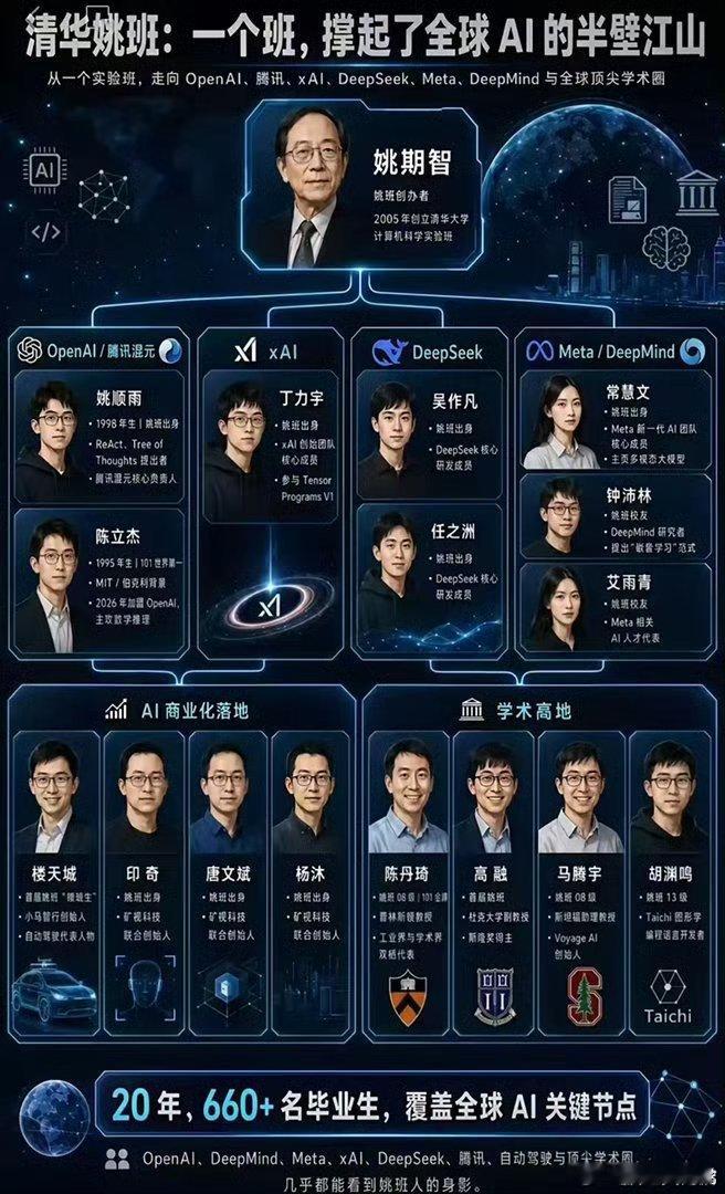 清华姚班太厉害了，占据全球AI半壁江山清华大学清华大学人文艺术