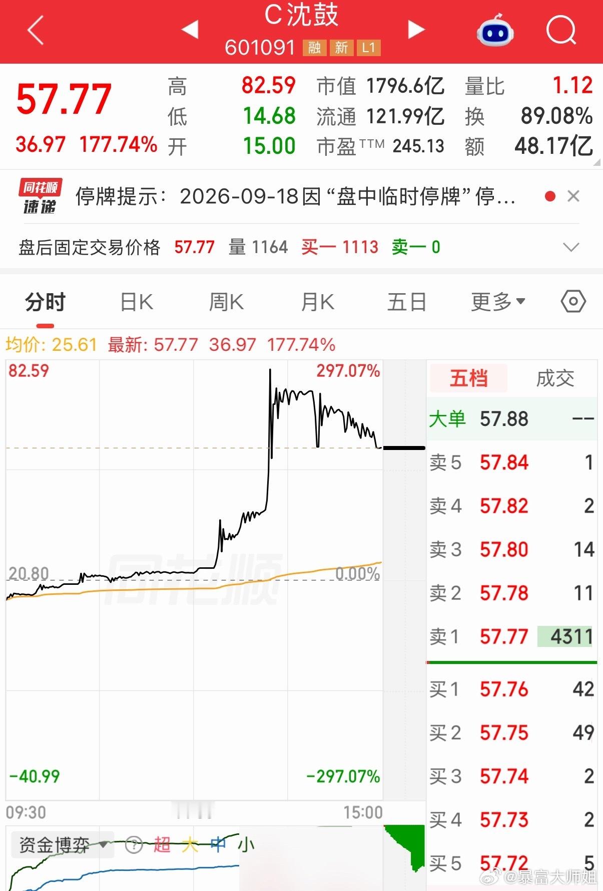 今天A股上演了一幕让人瞠目结舌的行情！C沈鼓上市第二个交易日午后暴力狂飙，盘中最