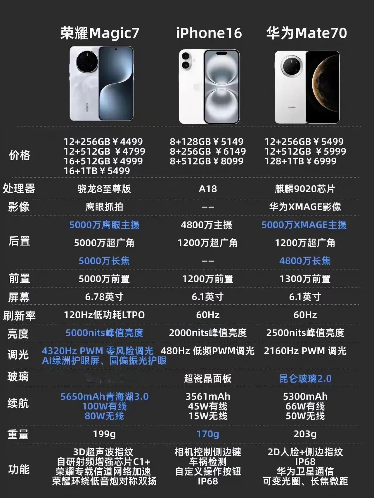 三大顶级旗舰放一起对比荣耀Magic7，苹果iPhone16和华为mate7