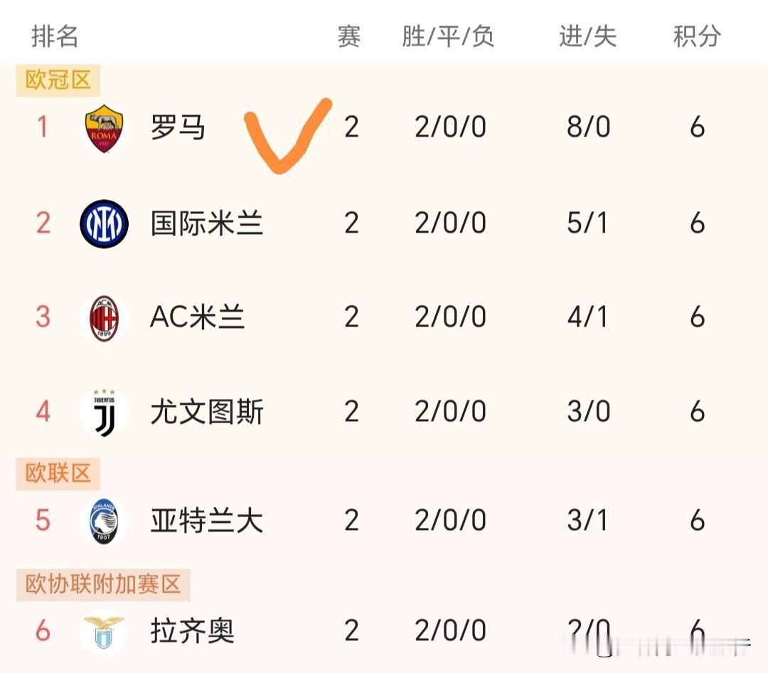 【罗马开启意甲争冠模式？】两连胜、场均最低消费4球，进8球失0球，罗马以净胜球