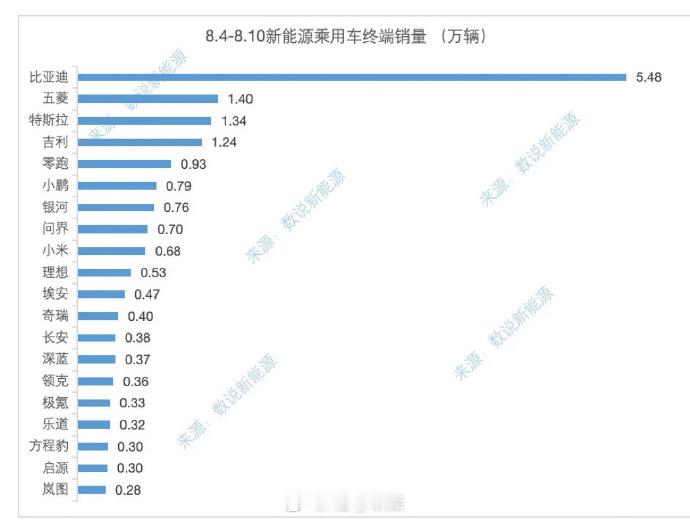 来自《数说新能源》的上周（8.4-8.10）销量数据：-零跑0.93w-