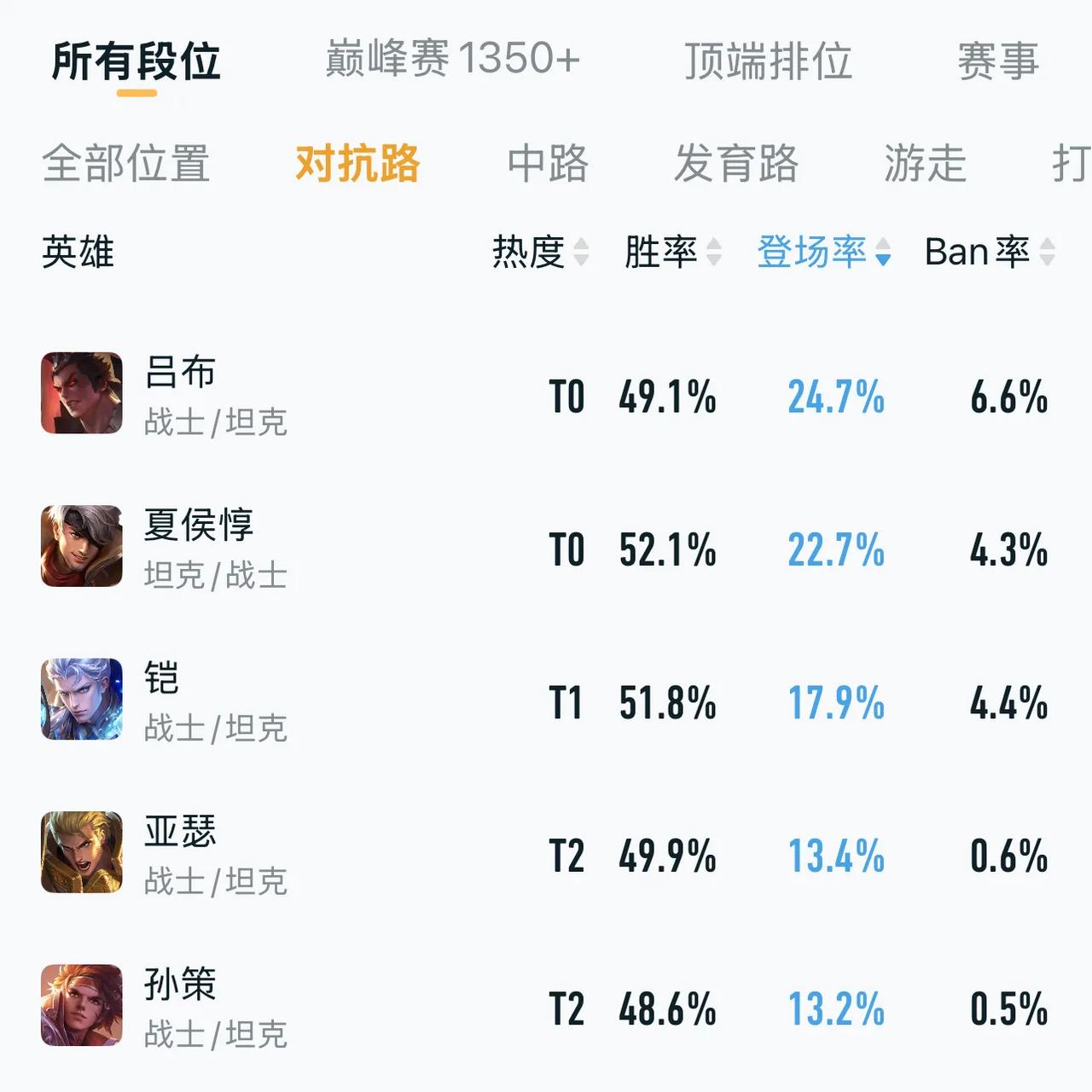吕布边路出场率第一，还会被削弱吗？吕布是这个赛季最火的边路了，出场率24.7%